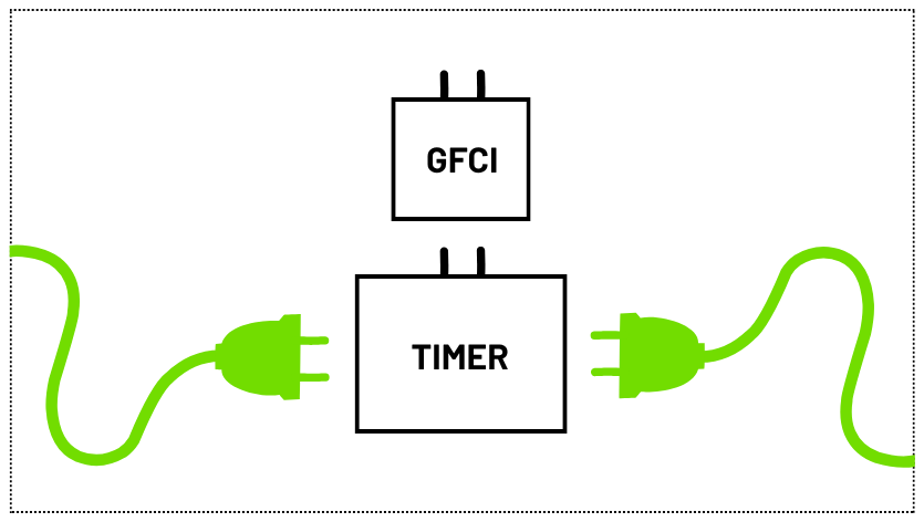 Two double sided timers and the GFCI Adapters, showing each timer plugged into its own adapter before the adapter reaches the outlet