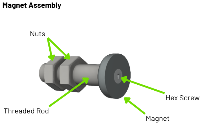Magnet Assembly diagram, labeling the magnet, the hex screw, the threaded rod and the two nuts