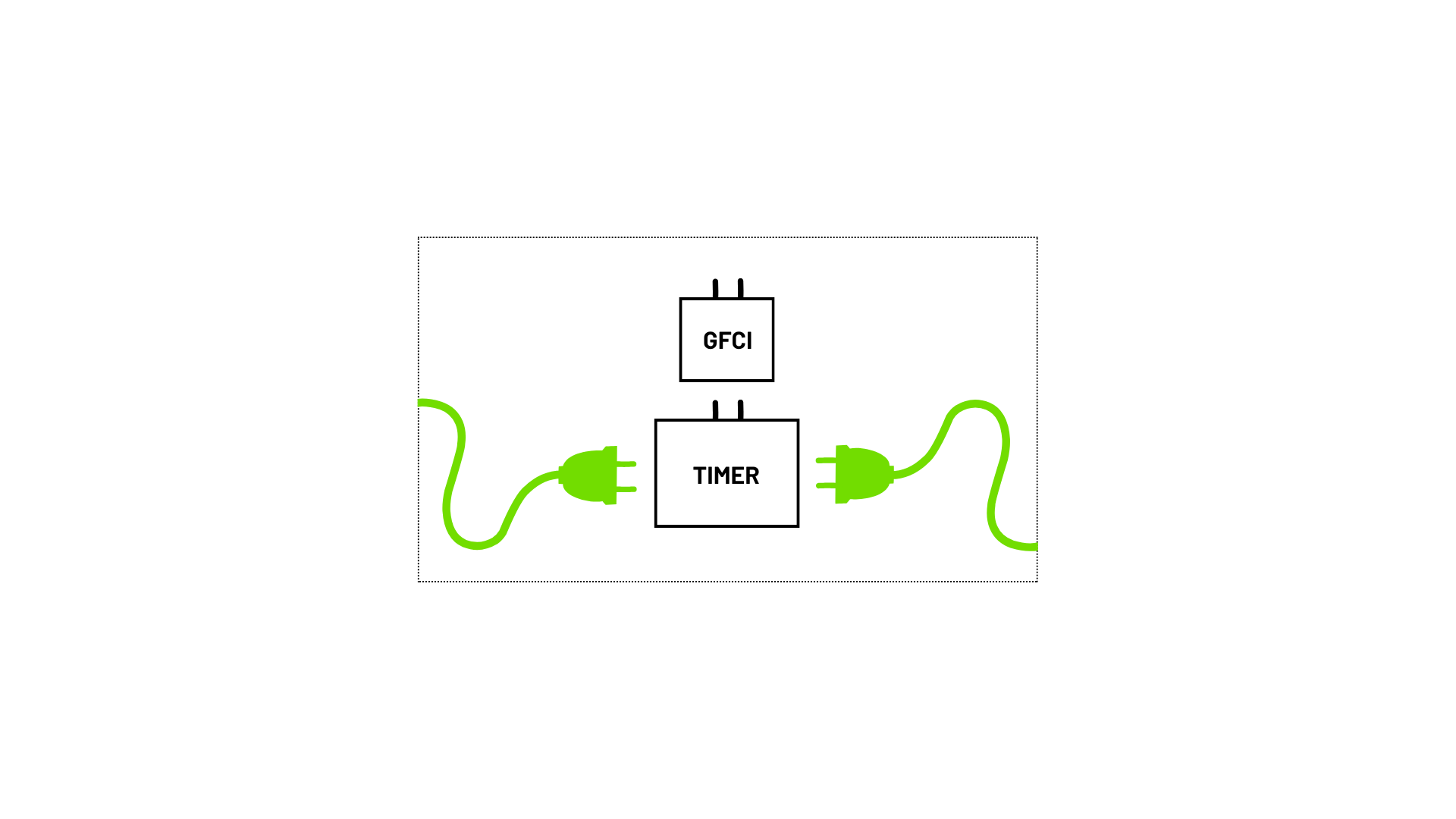 Two double sided timers and the GFCI Adapters, showing each timer plugged into its own adapter before the adapter reaches the outlet